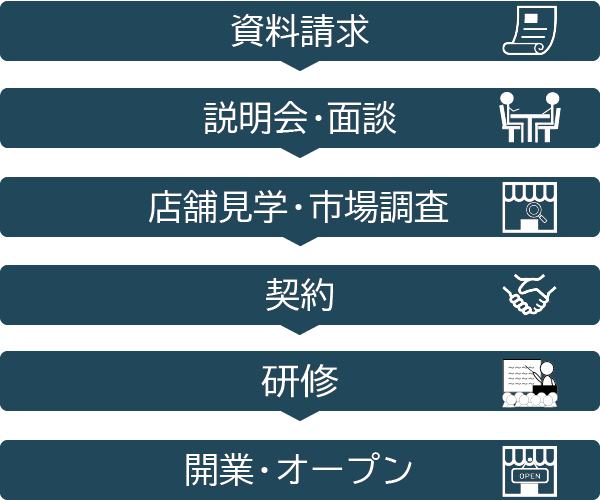 高齢者宅配弁当事業の開業までの流れ