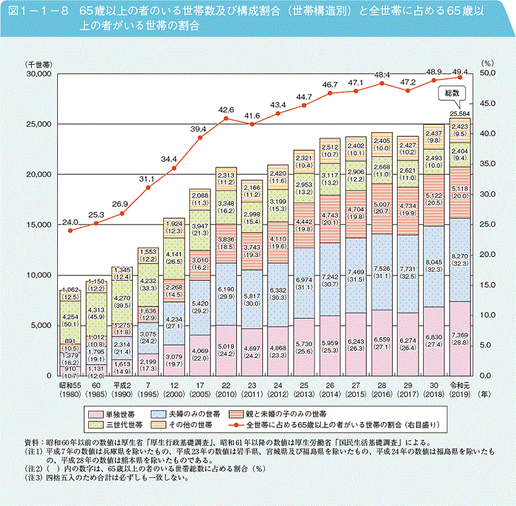 65歳以上の者がいる世帯数の推移を表した画像